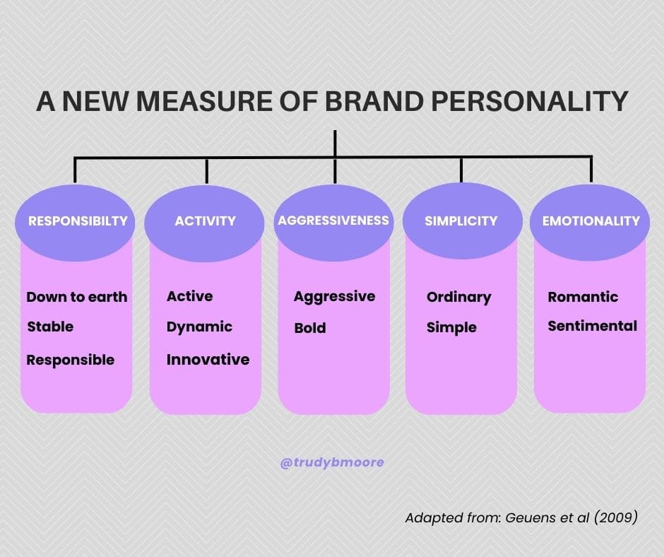 A New Measure of Brand Personality Infographic