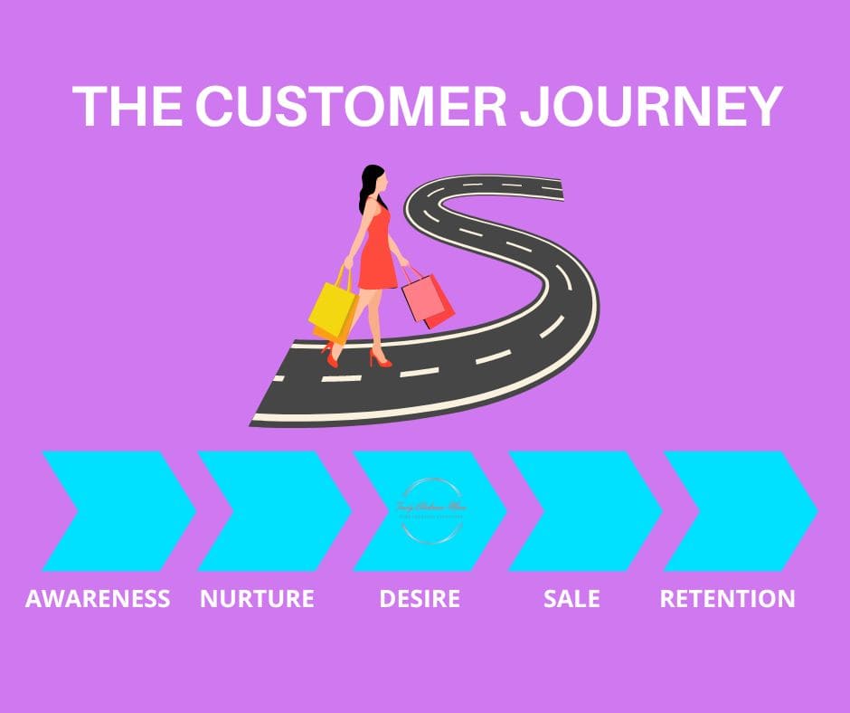 The Customer Journey